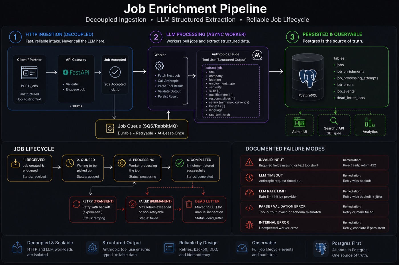 Architecture diagram of the job enrichment pipeline: FastAPI, queue, Claude worker, Postgres