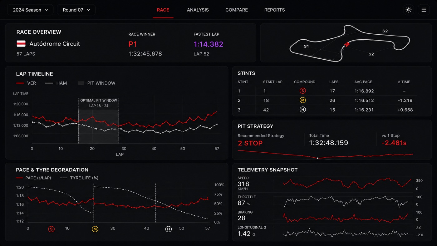 F1 strategy dashboard with lap timeline, stints and tire degradation charts